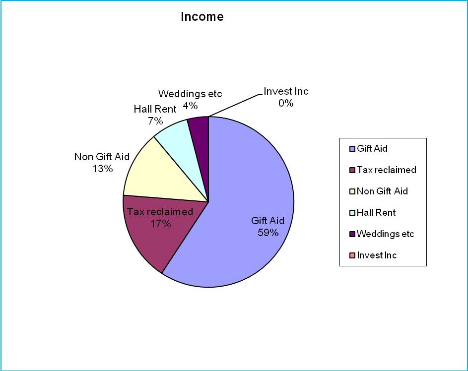 Income chart