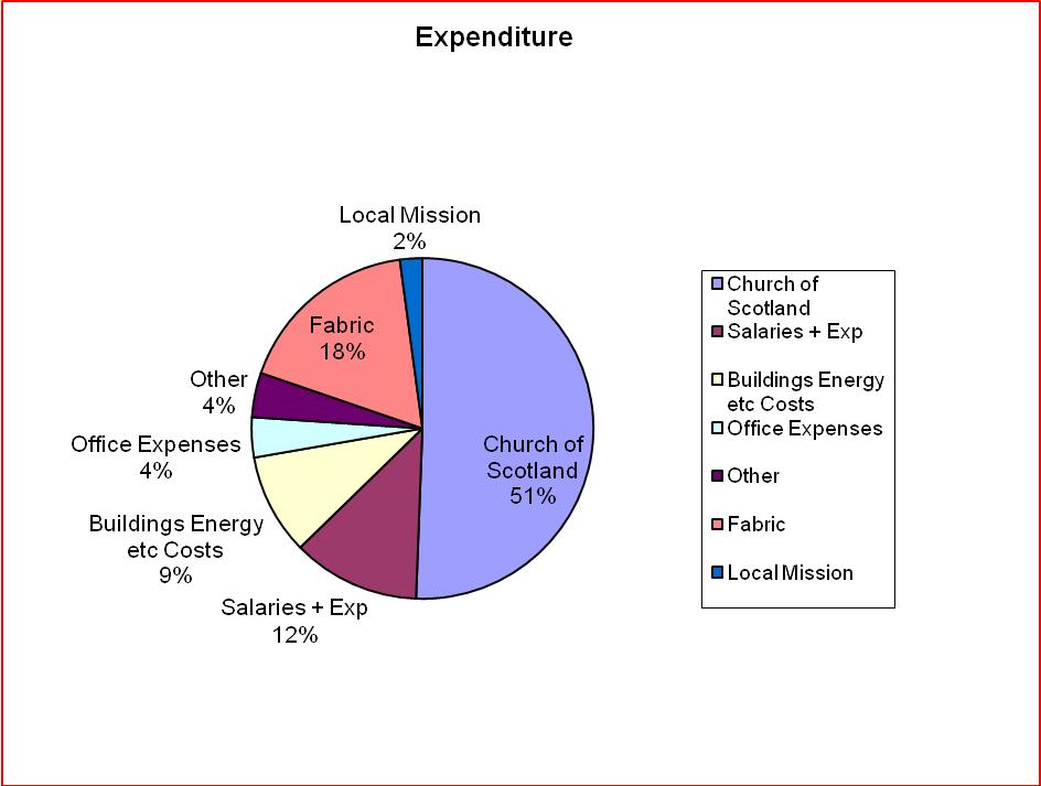 Expenditure chart